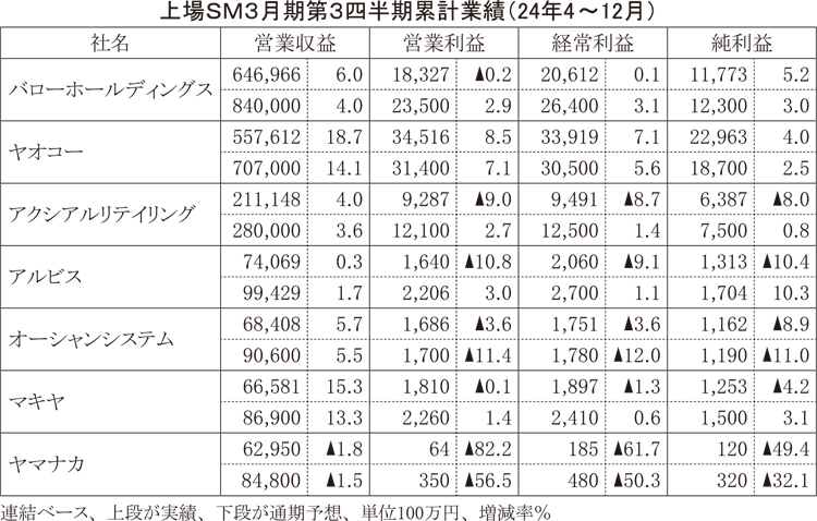 データで読み・解き・探る食の今：上場SM3月期第3四半期累計　利益確保に苦戦