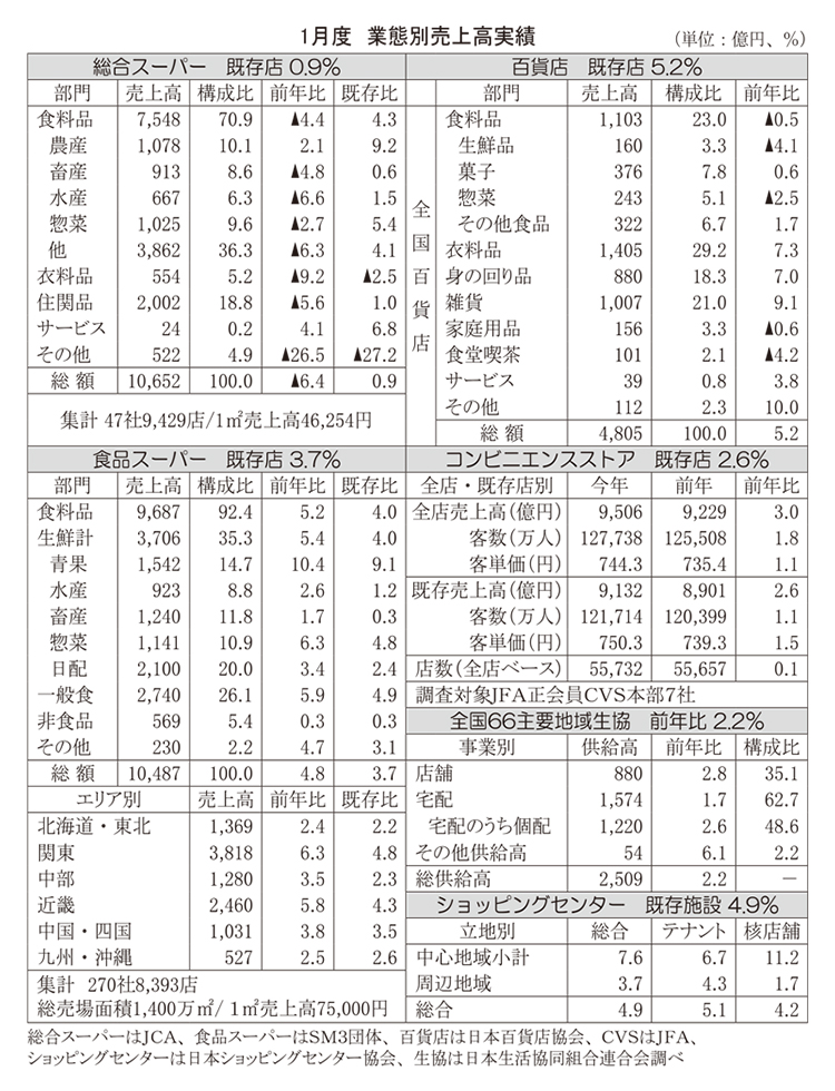 データで読み・解き・探る食の今：25年1月度販売動向