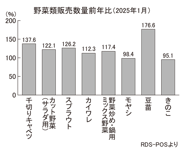 RDS-POS分析　豆苗・カット野菜大幅伸長　背景に生鮮野菜の高騰