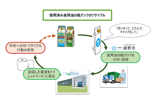 J-オイルミルズら3社、食用油の紙パックリサイクルシステム構築　国内初、行政…