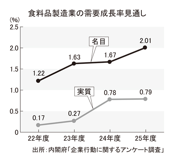 食料品需要、名目成長率拡大か　価格転嫁さらに加速も