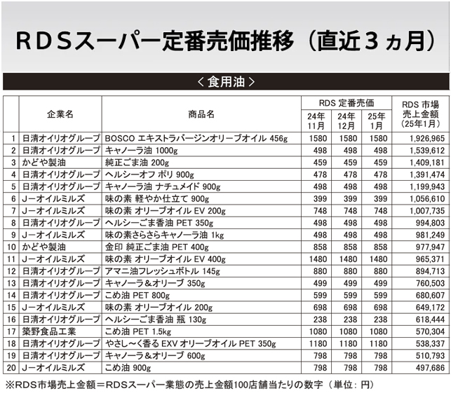 RDSスーパー定番売価推移（直近3ヵ月）