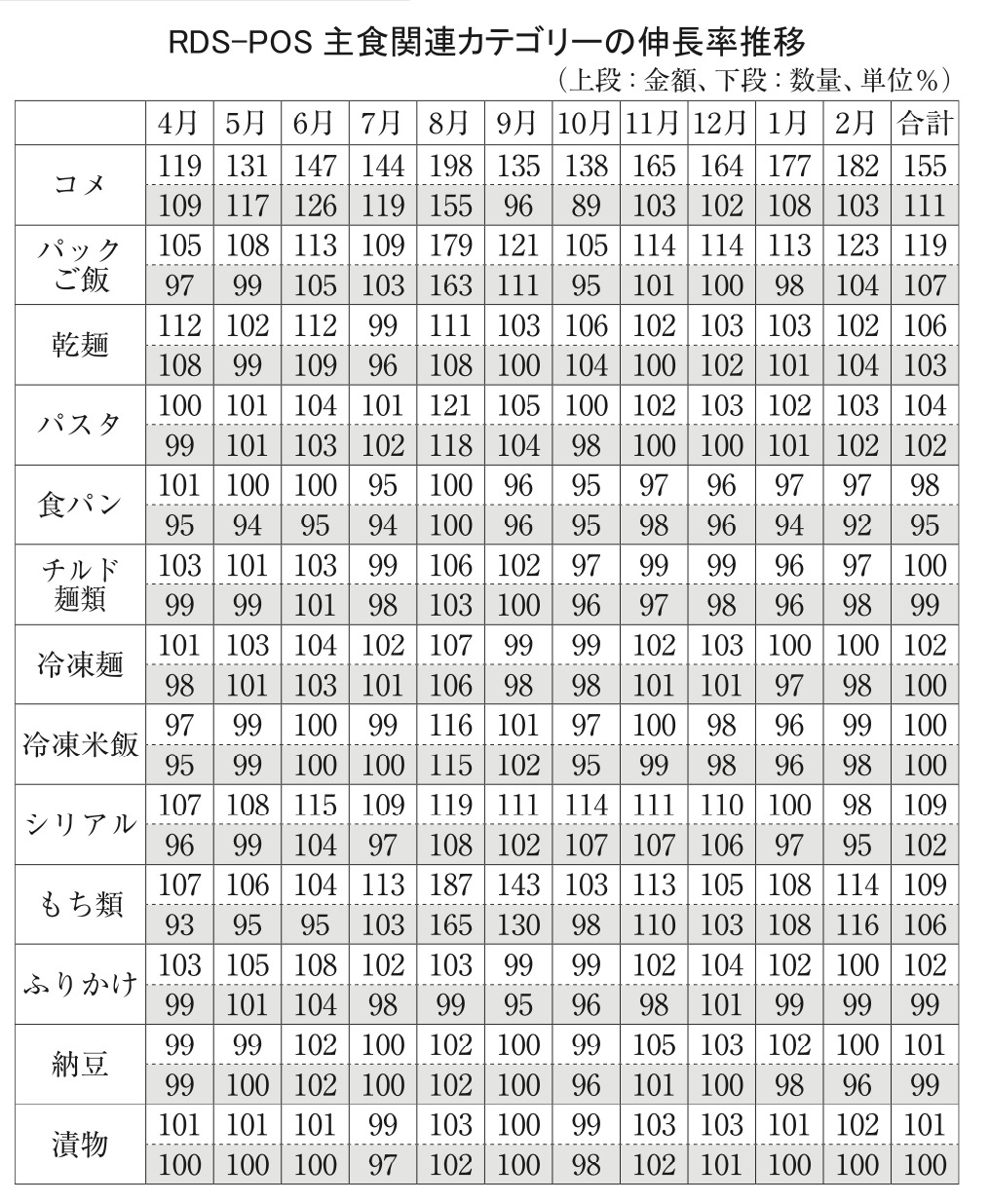 コメ高騰で変化　主食関連カテゴリー　もちに代替特需