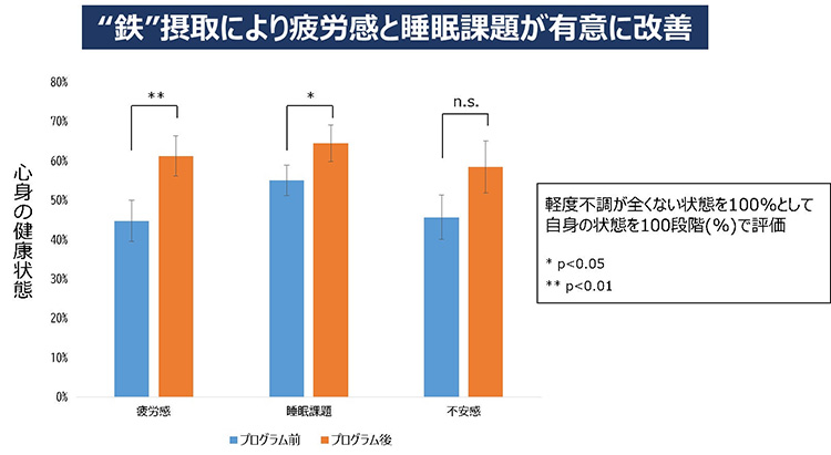 太陽化学、「疲労改善プログラム」結果公表　軽度の健康課題を鉄で