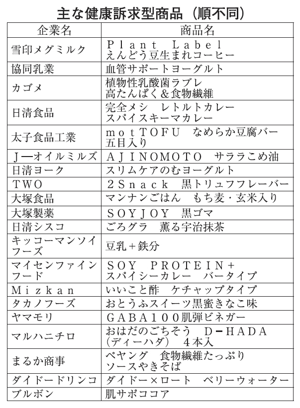 今春の健康訴求型商品　食物繊維含有品が大幅増　機能性は美容に着目