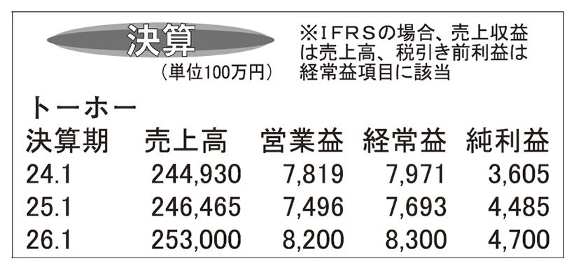 トーホー・25年1月期　SM撤退も外食向けの販売好調