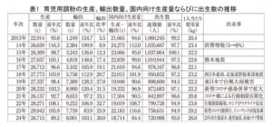 育児用調製粉乳・ベビーフード特集2025