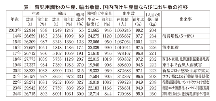 育児用調製粉乳・ベビーフード特集2025