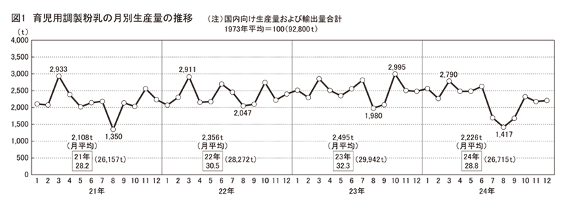 育児用調製粉乳・ベビーフード特集：輸出＝減少一転、再び拡大基調に