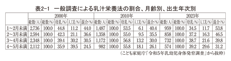 育児用調製粉乳・ベビーフード特集：乳児用調製粉乳＝母数減も利用率は高水準