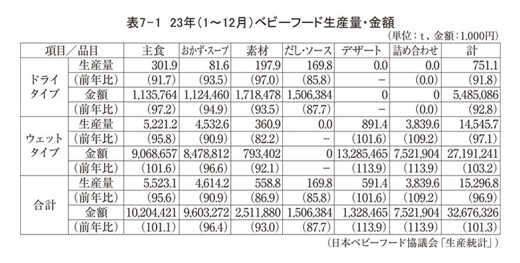 育児用調製粉乳・ベビーフード特集：ベビーフード＝前年比ダウンも伸長余地