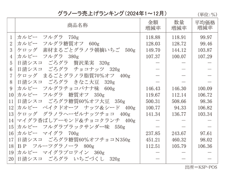 シリアル食品特集：複数の好調要因追い風に成長へ