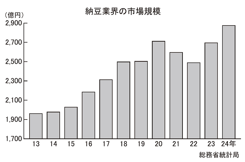 納豆特集：市場動向＝経済性などに優れ需要増