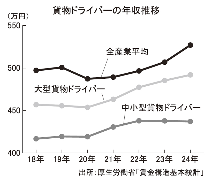 大型ドライバー、収入わずかに上昇　産業間格差は拡大