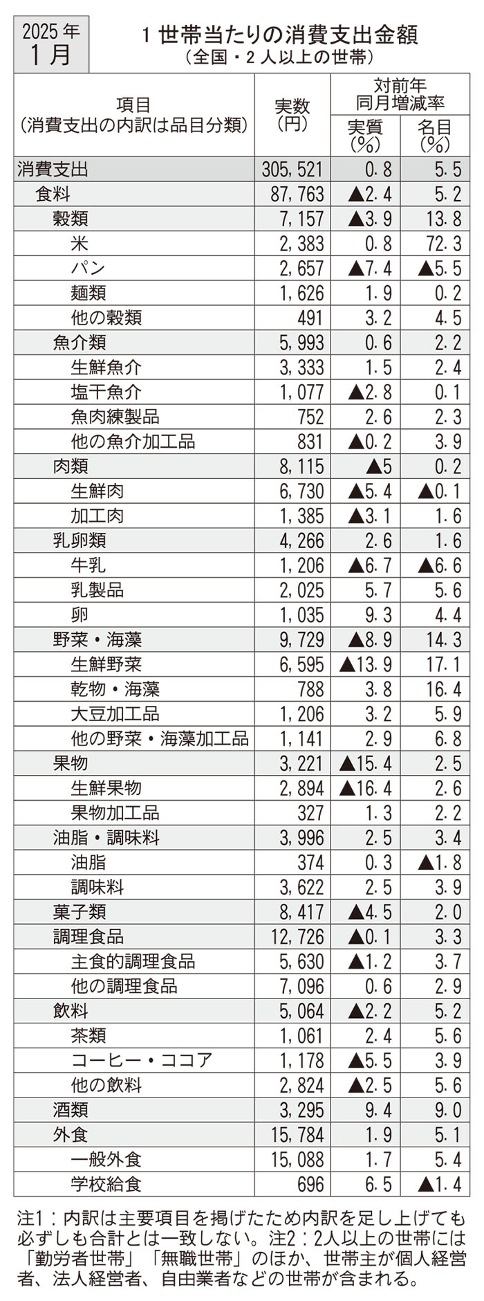 1月家計調査　食料消費支出4ヵ月連続減