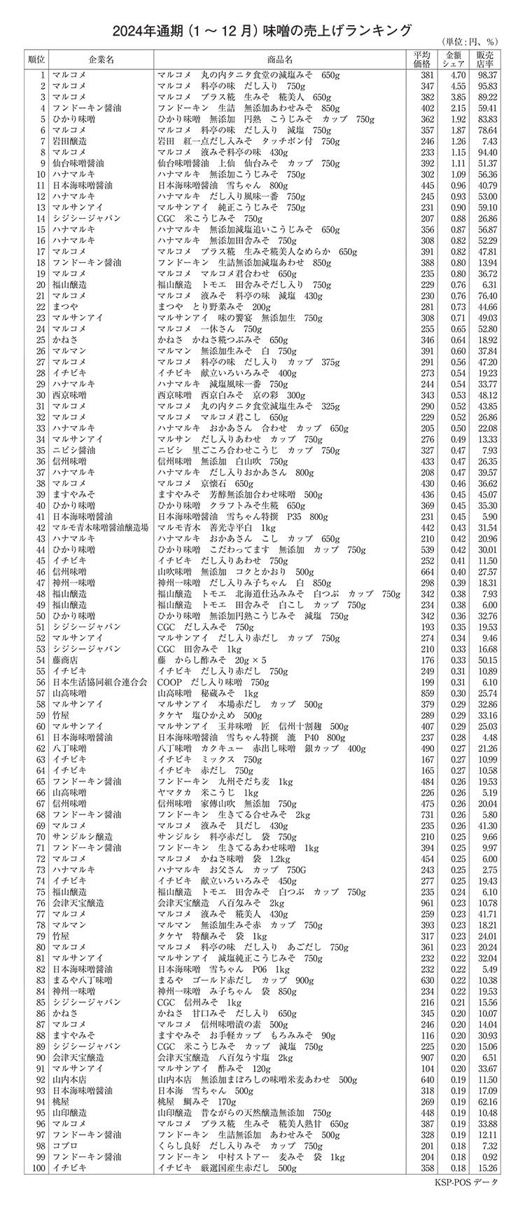 全国味噌特集：24年通期（1～12月）POSデータ分析　各社の主力伸び顕著