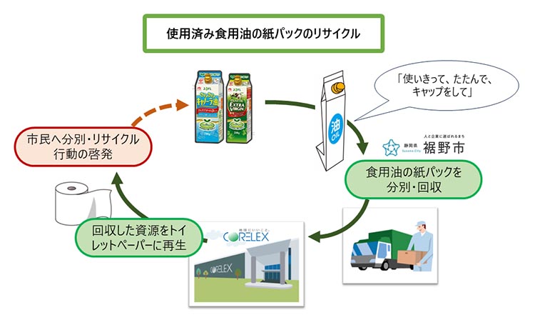 【速報】J-オイルミルズなど3社、食用油紙パックリサイクル体制　全国で初の確…