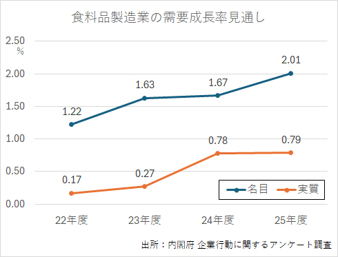 【速報】25年度食料品需要、名目成長率拡大か　価格転嫁さらに加速も