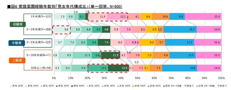 【速報】タキイ種苗、25年家庭菜園に関する調査　初級者が半数超、人気はトマト