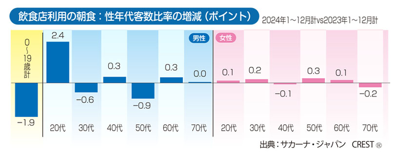 数字で読み解くフードサービストレンド:2024年の飲食店の朝食市場