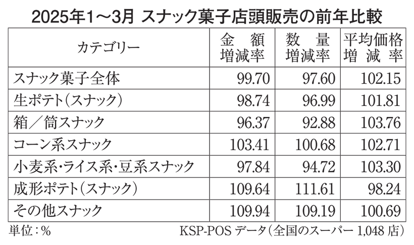 ◆スナック菓子特集：活況を維持　6000億円射程圏内