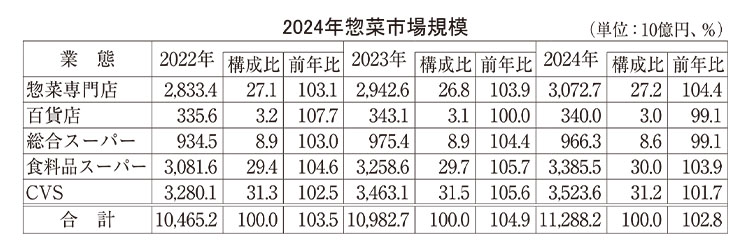 24年惣菜市場規模　過去最高11兆2882億円　4年連続伸長