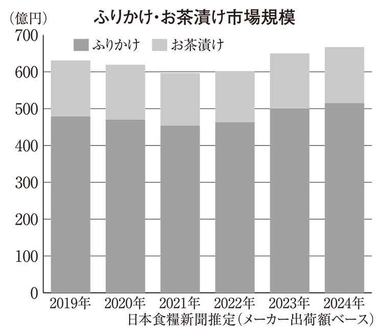 ふりかけ・お茶漬け市場、最高の660億円超　定番伸長、ヒット品も好調