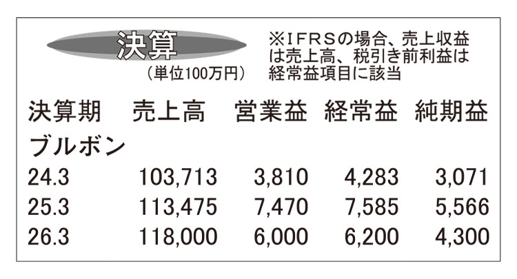 ブルボン・25年3月期　菓子類好調寄与　業績予想上回る