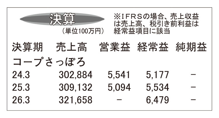 コープさっぽろ・25年3月期　組合員利用活性化つなげる