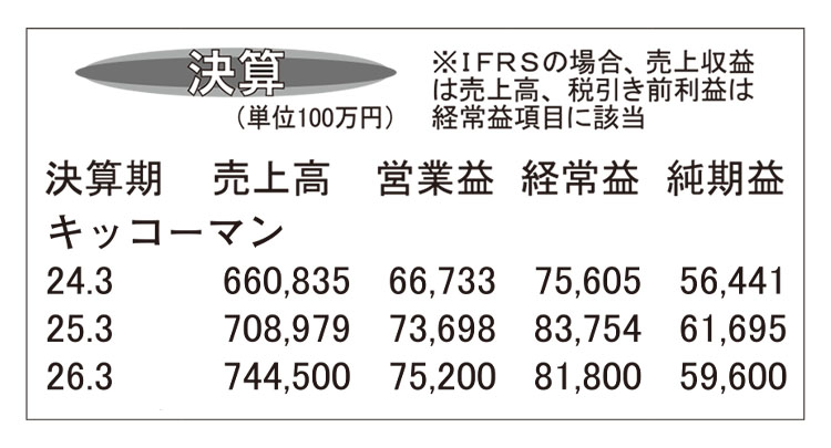 キッコーマン・25年3月期　最高益更新も来期減益予想