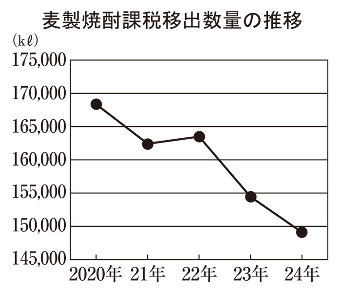 本格焼酎特集：原料別動向＝麦　新商品開発傾向続くか