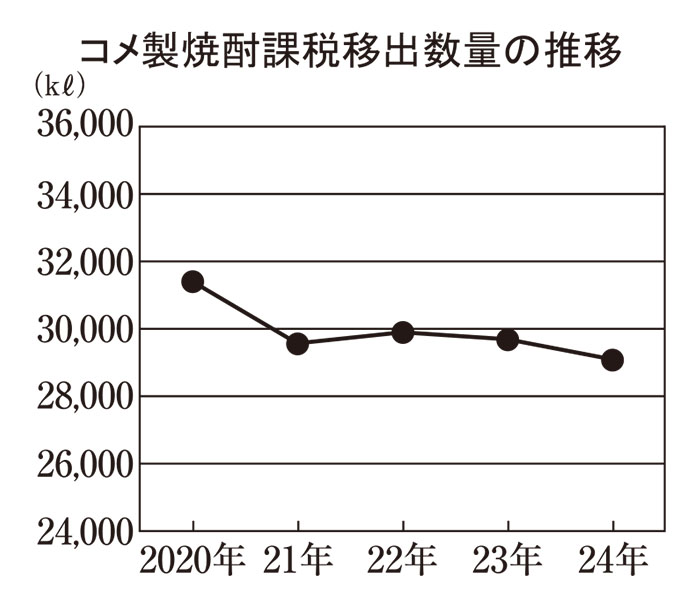本格焼酎特集：原料別動向＝コメ　樽貯蔵商品、国際品評会で実績