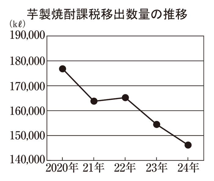 本格焼酎特集：原料別動向＝芋　香り系商品が特に反響