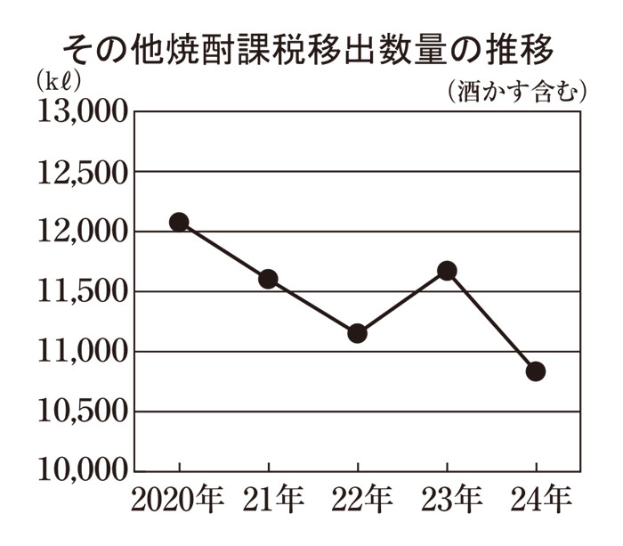 本格焼酎特集：原料別動向＝その他　黒糖焼酎で高校生が探究活動