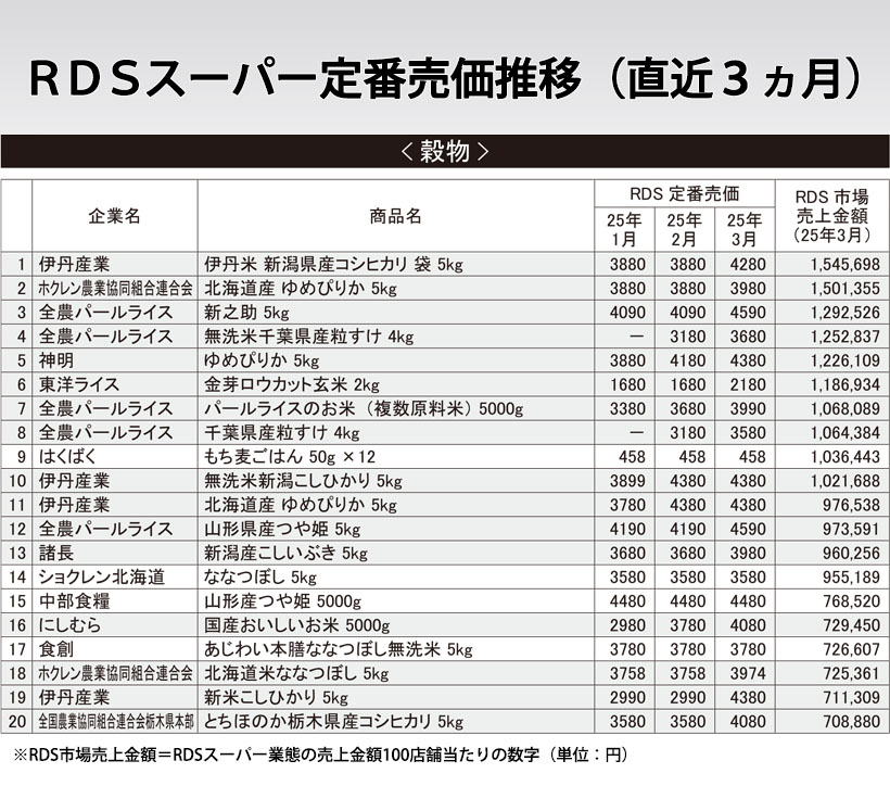 RDSスーパー定番売価推移（直近3ヵ月）