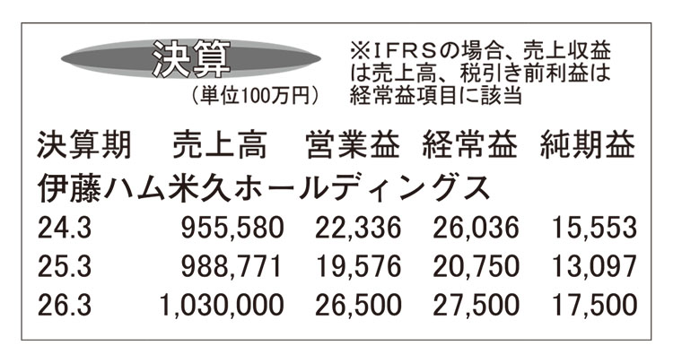 伊藤ハム米久ホールディングス・25年3月期　今期売上高1兆円超計画