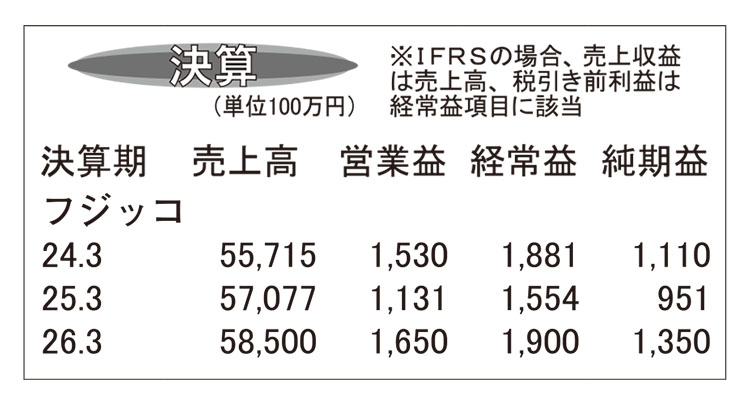 フジッコ・25年3月期　原材料などコスト上昇響く