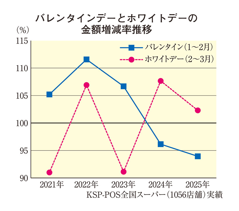 ホワイトデーもチョコ　チョコ菓子全体けん引　自家需要も伸長