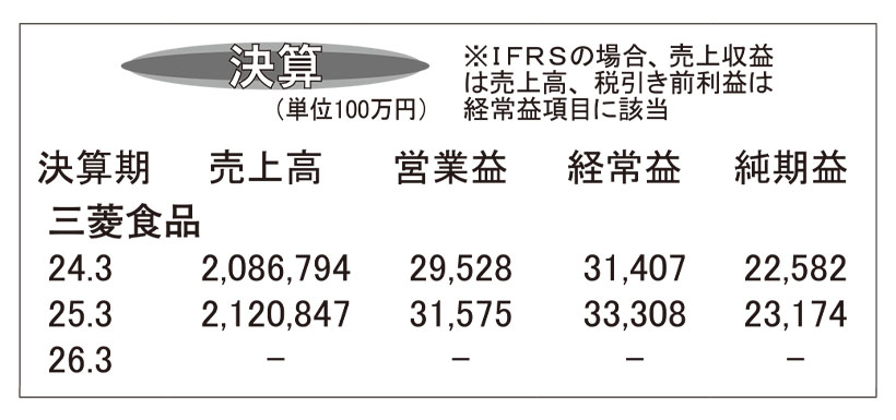 三菱食品・25年3月期　営業益など4期連続過去最高に