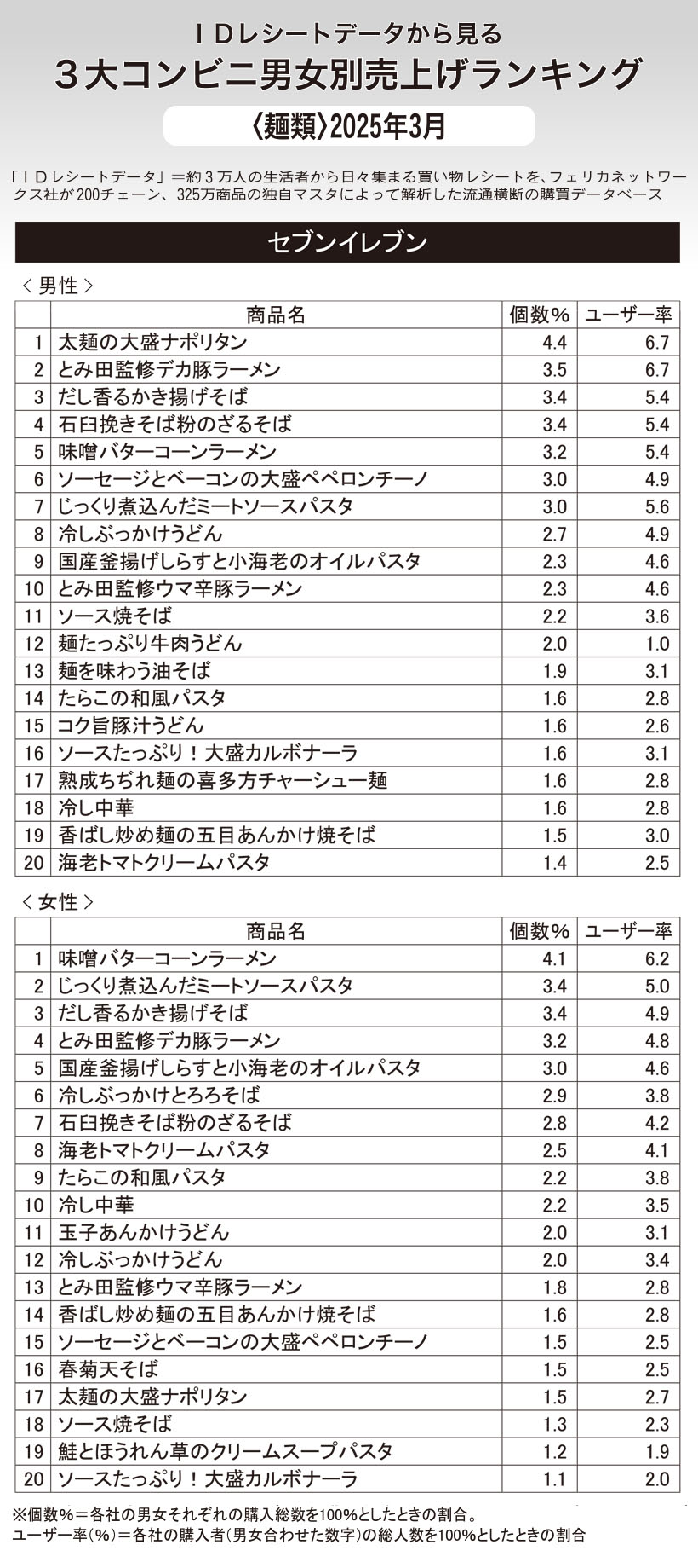 IDレシートデータから見る3大コンビニ男女別売上げランキング〈麺類〉2025…