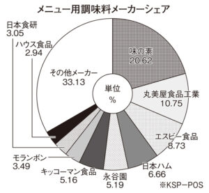 メニュー用調味料特集
