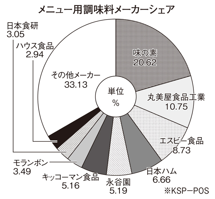 ◆メニュー用調味料特集：付加価値、節約提案で安定市場　価値向上で次の成長へ