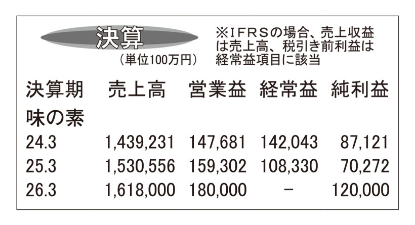 味の素・25年3月期　売上高と事業益で最高記録を達成