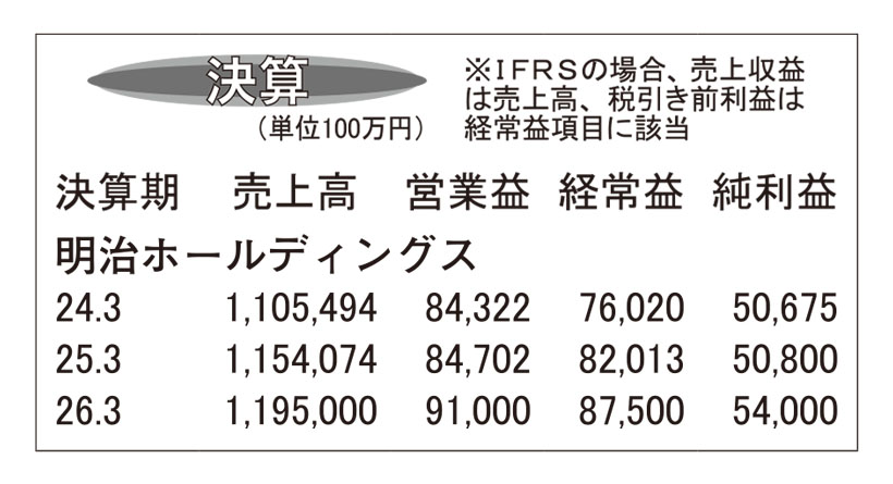 明治ホールディングス・25年3月期　売上高増加で営業利益前期並み