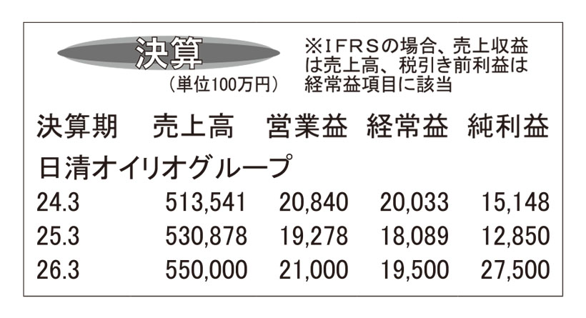 日清オイリオグループ・25年3月期　価格改定が遅れ増収減益で着地