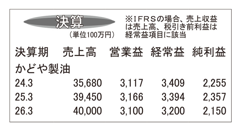 かどや製油・25年3月期　生産体制の厳格管理で増収増益