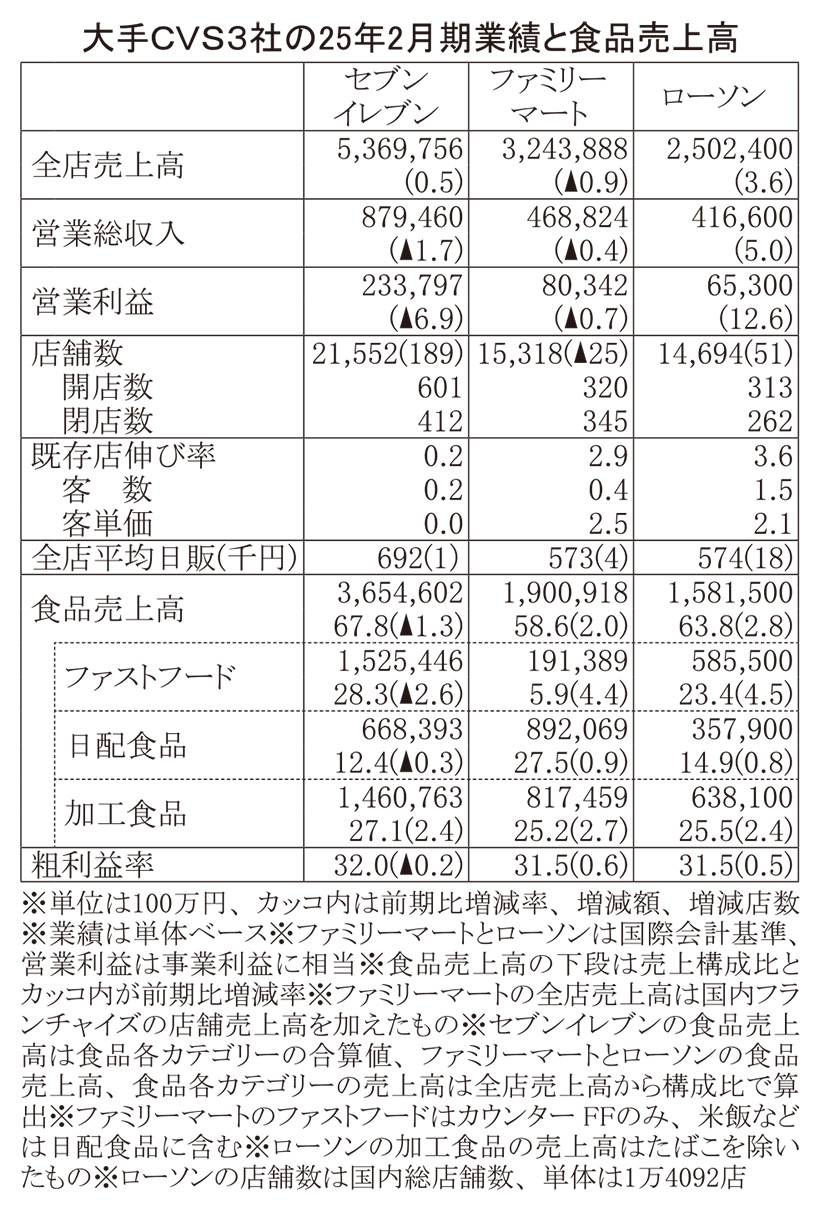 データで読み・解き・探る食の今：大手CVSの3社2月期　食品売上げで明暗