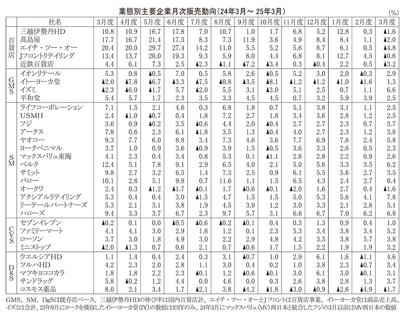 データで読み・解き・探る食の今：25年3月度販売動向