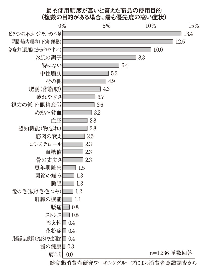 健康関連食品特集：健康と食品懇話会消費者意識調査　健康食品の使用目的