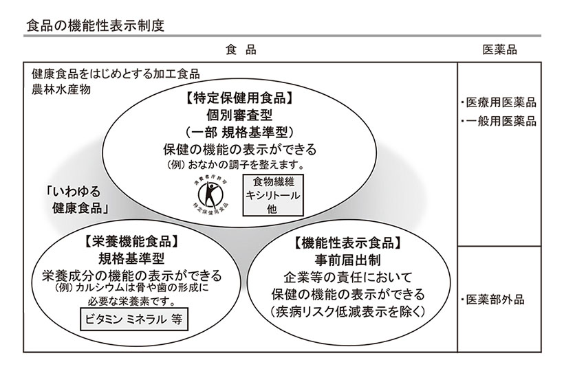 ◆健康関連食品特集：機能性表示食品　今春から新運用